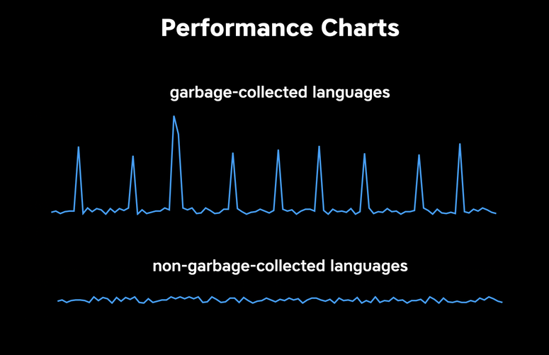Performance charts of garbage-collected languages and non-garbage-collected languages